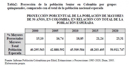 Proyección de la población de mayores de 50 años