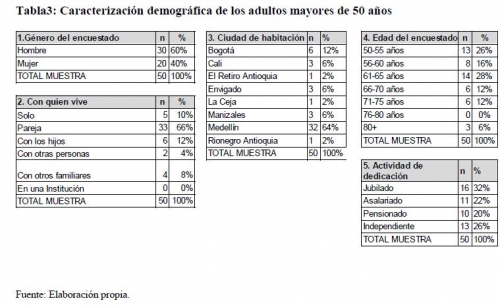 Caracterización demográfica de los adultos mayores, tabla 3