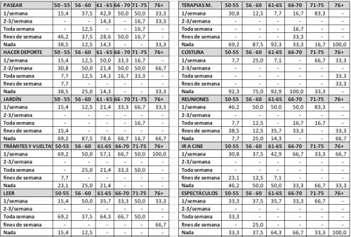 actividades realizadas por mas de 50 años, tabla 4-1