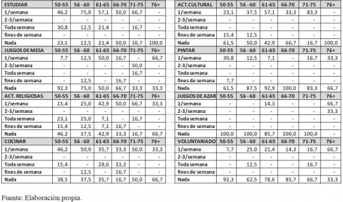 Actividaes realizadas por más de 50 años, tabla 4-2