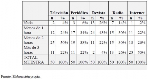 Consumo general de medios de información, tabla 5