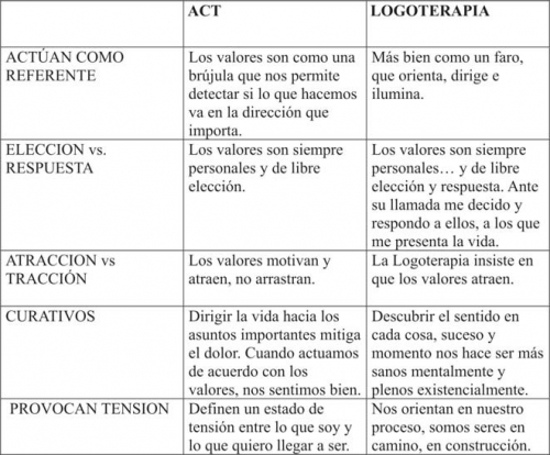 Tabla 1 - ACT y logoterapia