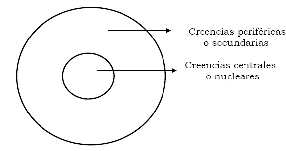 Conceptos fundamentales de la Terapia Cognitiva, Creencias