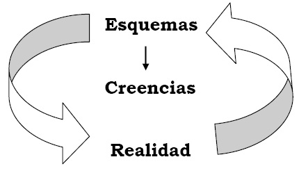 Conceptos fundamentales de la Terapia Cognitiva: Estructuras, procesos y resultados cognitivos