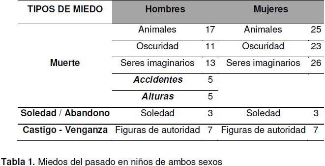 tipos de miedos prevalentes por generación y sexo