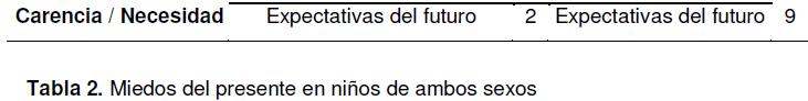 tipos de miedo prevalentes por generación y por sexo, tabla 2-1