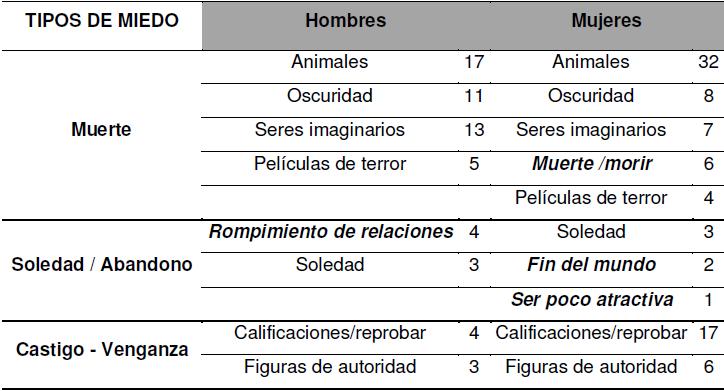 tipos de miedo prevalentes por generación y sexo, tabla 2