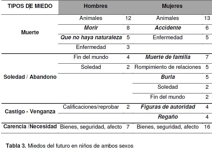 tipos de miedo prevalentes por generación y sexo, tabla 3