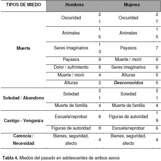 tipos de miedos prevalentes por generación y por sexo, tabla 4