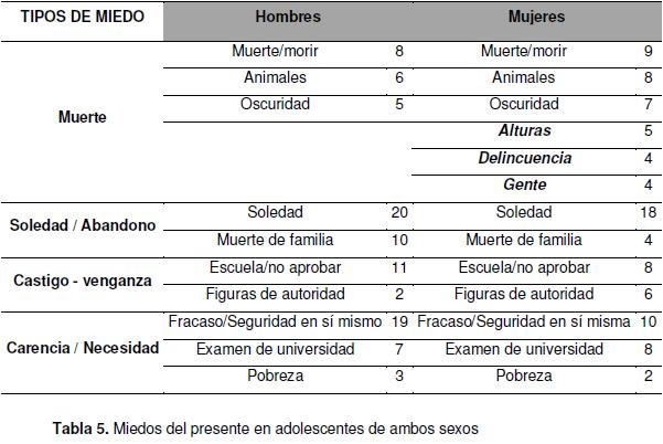 tipos de miedos prevalentes por generación y por sexo, tabla 5