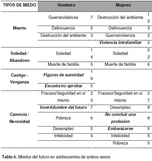 tipos de miedos prevalentes por generación y por sexo, tabla 6