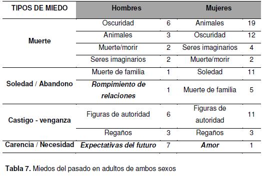 tipos de miedos prevalentes por generación y por sexo, tabla 7