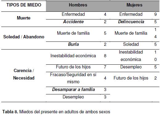 tipos de miedos prevalentes por generación y por sexo, tabla 8