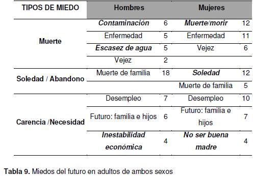 tipos de miedos prevalentes por generación y por sexo, tabla 9