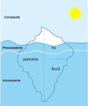 Teoría de Freud, Las tópicas, tres instancias