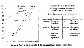 Obras de Vigotsky, tomo 2, capítulo 6, gráfico 2