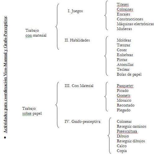 Actividades para coordinación Viso-Manual y Grafo-Perceptiva