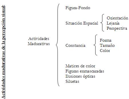 Actividades madurativas de la percepción visual