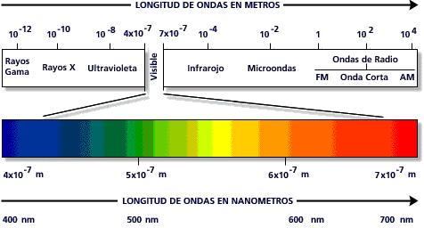 longitudes de onda