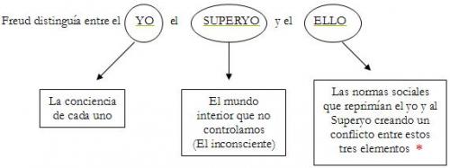 3 elementos fundamentales según Freud para el comportamiento humano