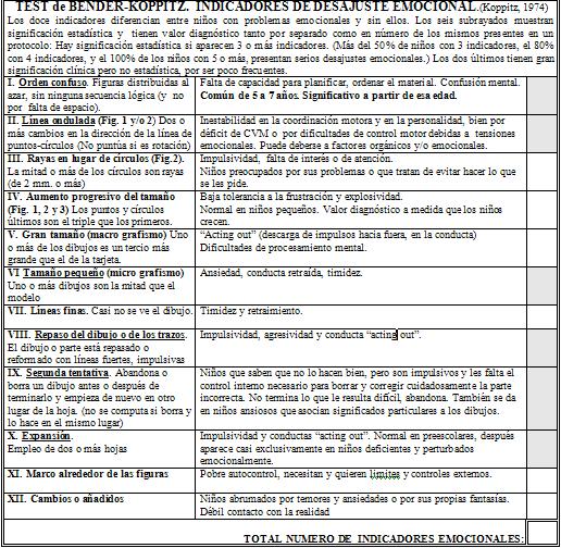 Bender Gestalt Test, indicadores de desajuste emocional